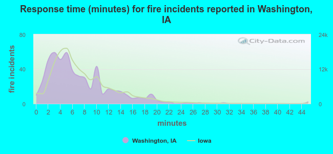 Response time (minutes) for fire incidents reported in Washington, IA