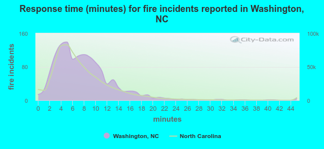 Response time (minutes) for fire incidents reported in Washington, NC
