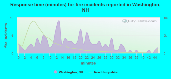 Response time (minutes) for fire incidents reported in Washington, NH