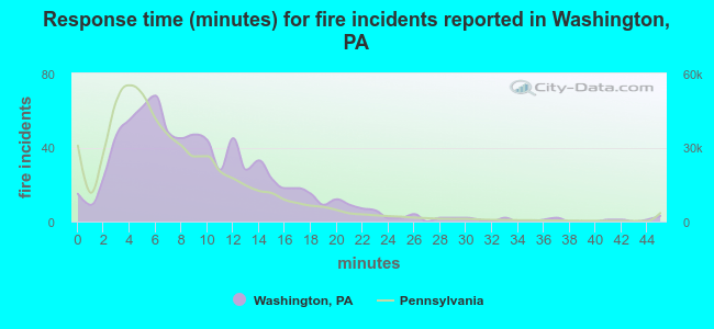 Response time (minutes) for fire incidents reported in Washington, PA