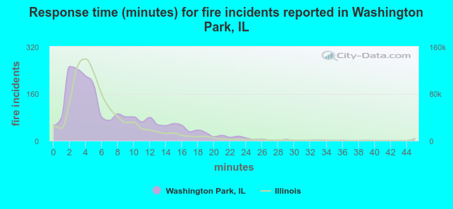 Response time (minutes) for fire incidents reported in Washington Park, IL
