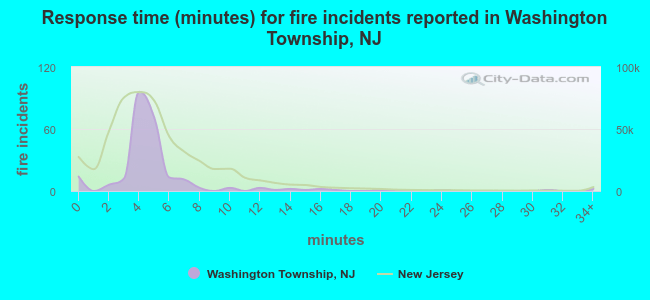 Response time (minutes) for fire incidents reported in Washington Township, NJ