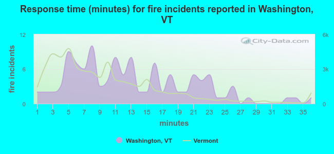 Response time (minutes) for fire incidents reported in Washington, VT
