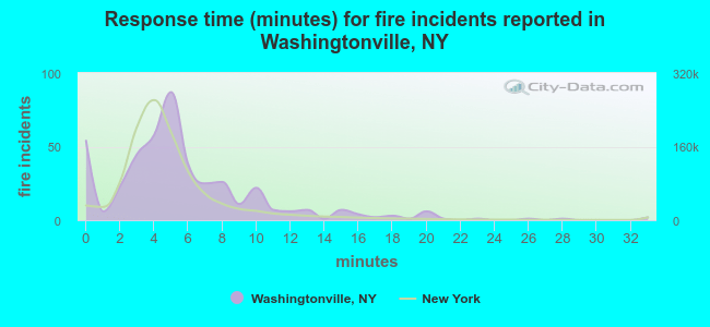 Response time (minutes) for fire incidents reported in Washingtonville, NY