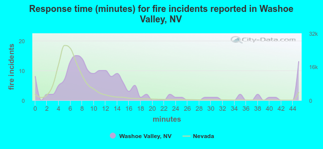 Response time (minutes) for fire incidents reported in Washoe Valley, NV