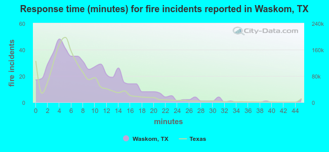 Response time (minutes) for fire incidents reported in Waskom, TX