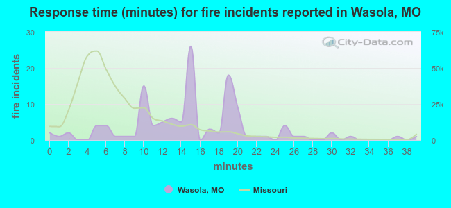 Response time (minutes) for fire incidents reported in Wasola, MO