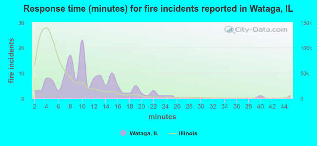 Response time (minutes) for fire incidents reported in Wataga, IL