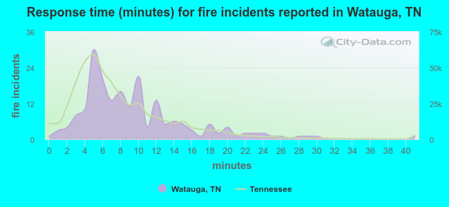 Response time (minutes) for fire incidents reported in Watauga, TN
