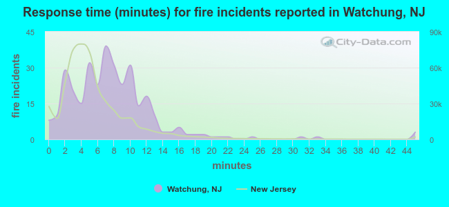 Response time (minutes) for fire incidents reported in Watchung, NJ