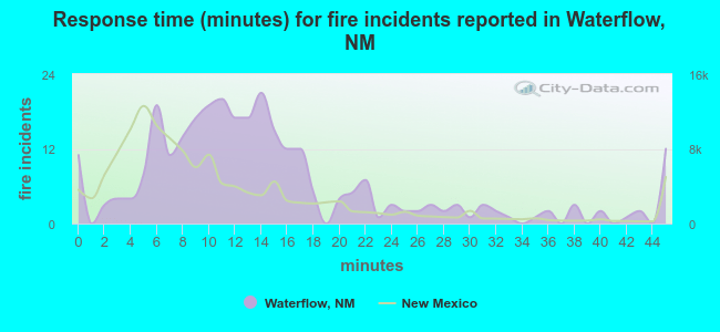 Response time (minutes) for fire incidents reported in Waterflow, NM