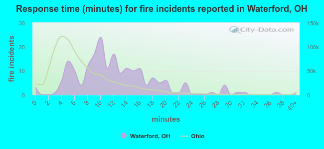 Response time (minutes) for fire incidents reported in Waterford, OH