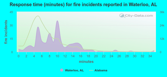 Response time (minutes) for fire incidents reported in Waterloo, AL