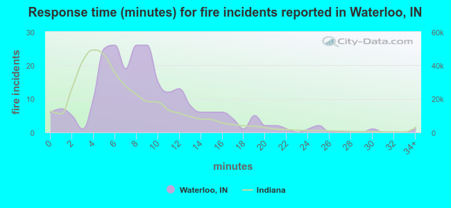 Response time (minutes) for fire incidents reported in Waterloo, IN