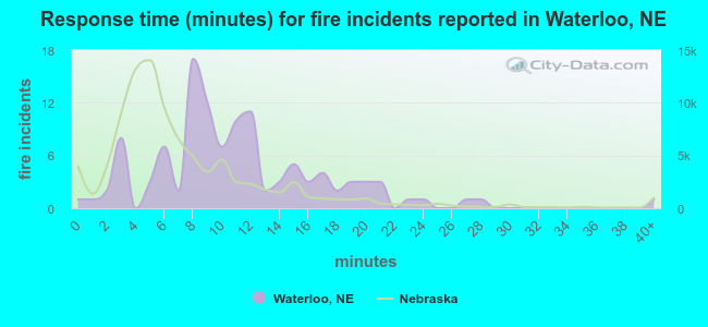 Response time (minutes) for fire incidents reported in Waterloo, NE