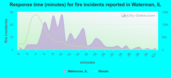 Response time (minutes) for fire incidents reported in Waterman, IL