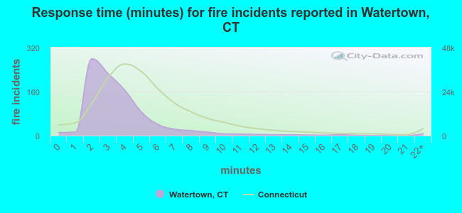 Response time (minutes) for fire incidents reported in Watertown, CT