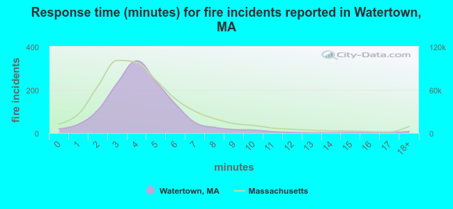 Response time (minutes) for fire incidents reported in Watertown, MA