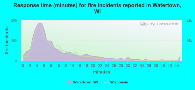 Response time (minutes) for fire incidents reported in Watertown, WI