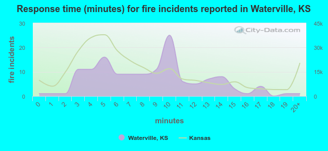 Response time (minutes) for fire incidents reported in Waterville, KS