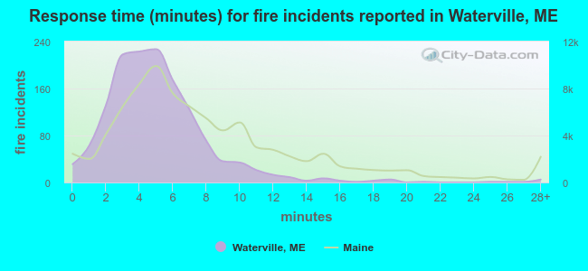 Response time (minutes) for fire incidents reported in Waterville, ME