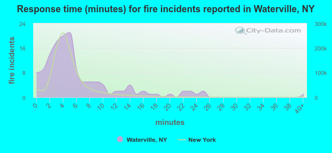 Response time (minutes) for fire incidents reported in Waterville, NY