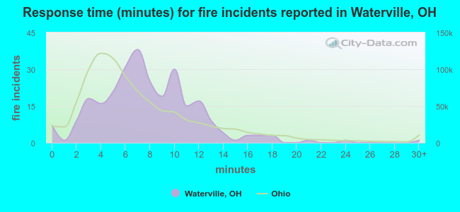Response time (minutes) for fire incidents reported in Waterville, OH