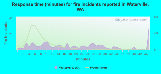 Response time (minutes) for fire incidents reported in Waterville, WA