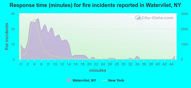 Response time (minutes) for fire incidents reported in Watervliet, NY