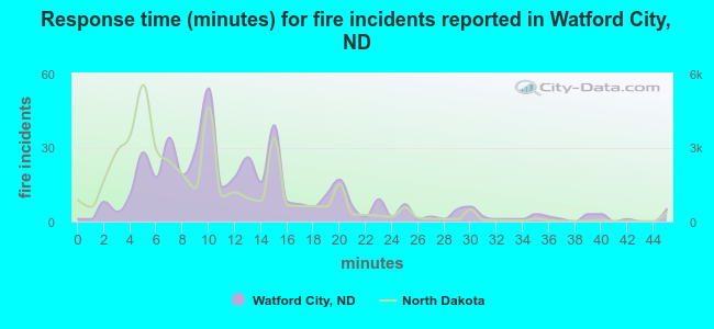 Response time (minutes) for fire incidents reported in Watford City, ND