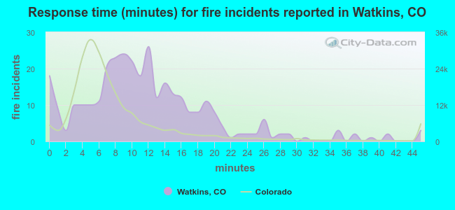 Response time (minutes) for fire incidents reported in Watkins, CO