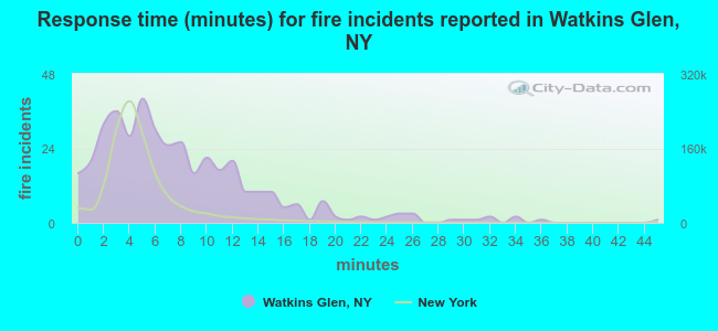 Response time (minutes) for fire incidents reported in Watkins Glen, NY