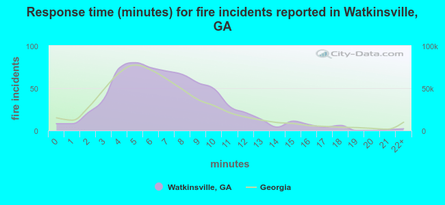 Response time (minutes) for fire incidents reported in Watkinsville, GA