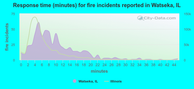 Response time (minutes) for fire incidents reported in Watseka, IL