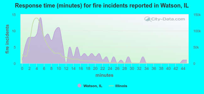 Response time (minutes) for fire incidents reported in Watson, IL