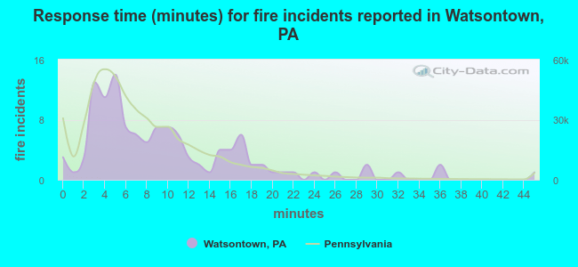 Response time (minutes) for fire incidents reported in Watsontown, PA
