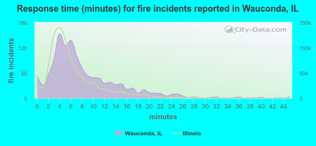 Response time (minutes) for fire incidents reported in Wauconda, IL