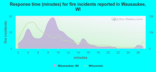 Response time (minutes) for fire incidents reported in Wausaukee, WI
