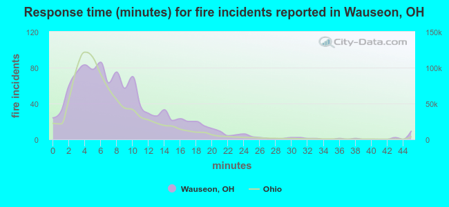 Response time (minutes) for fire incidents reported in Wauseon, OH