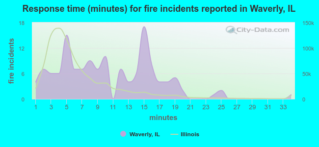 Response time (minutes) for fire incidents reported in Waverly, IL