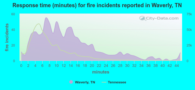 Response time (minutes) for fire incidents reported in Waverly, TN