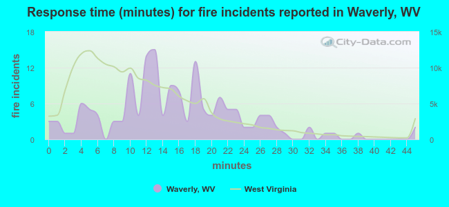 Response time (minutes) for fire incidents reported in Waverly, WV