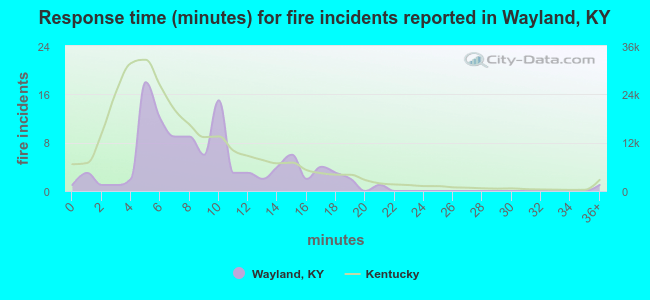 Response time (minutes) for fire incidents reported in Wayland, KY