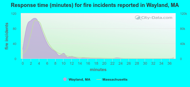 Response time (minutes) for fire incidents reported in Wayland, MA