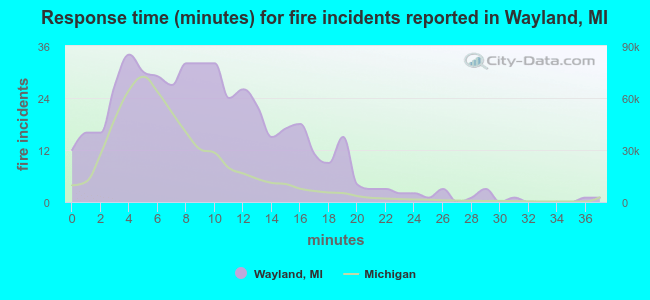 Response time (minutes) for fire incidents reported in Wayland, MI