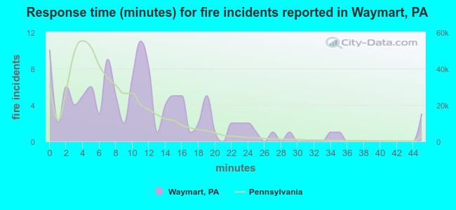 Response time (minutes) for fire incidents reported in Waymart, PA
