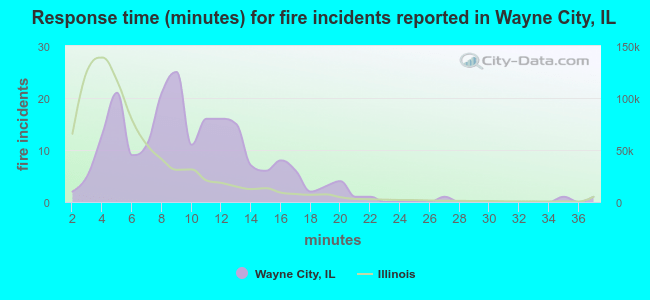 Response time (minutes) for fire incidents reported in Wayne City, IL