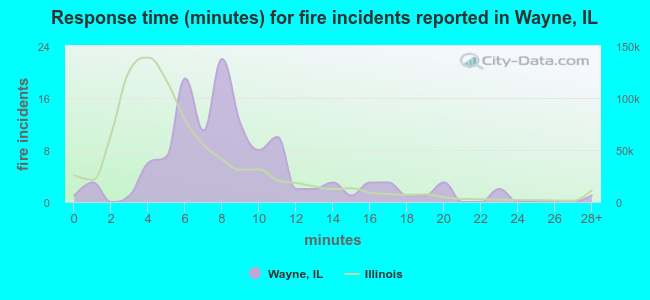 Response time (minutes) for fire incidents reported in Wayne, IL