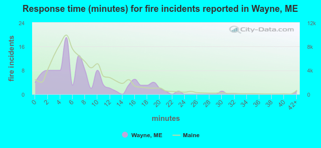 Response time (minutes) for fire incidents reported in Wayne, ME
