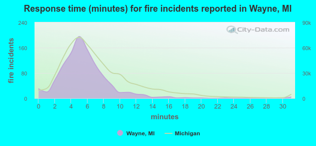 Response time (minutes) for fire incidents reported in Wayne, MI